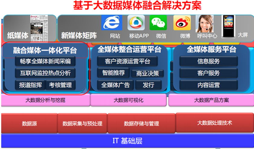 报业融媒体