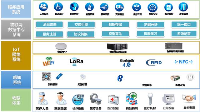 物联网医院资源智能管理系统