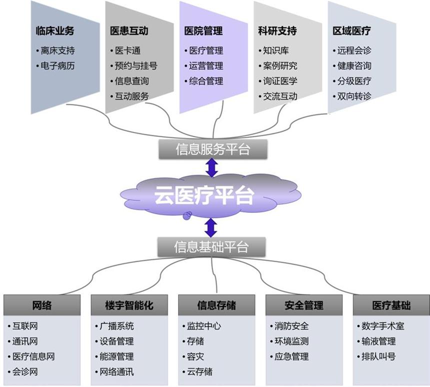 智慧医疗云服务